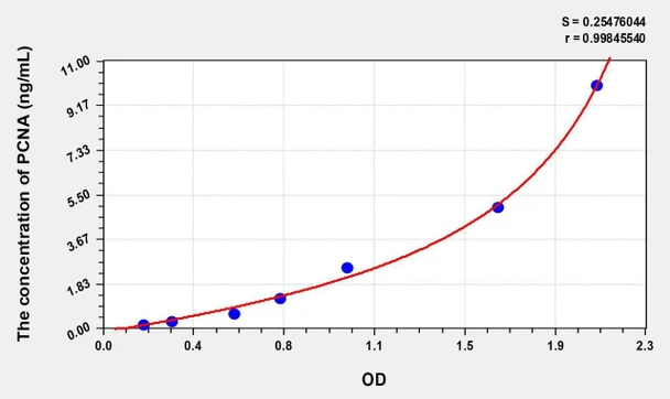 Human PCNA (Proliferating Cell Nuclear Antigen) ELISA (Small Sample Volume) (AEKE08932)