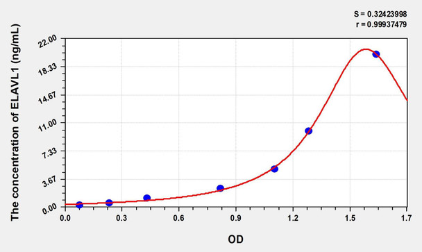 Human ELAVL1 (ELAV Like Protein 1) ELISA (Small Sample Volume) (AEKE08944)