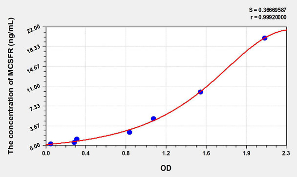 Human MCSFR (Colony Stimulating Factor Receptor, Macrophage) ELISA Kit (AEKE08962)