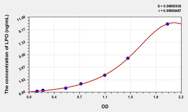 Mouse LPO (Lactoperoxidase) ELISA (Small Sample Volume) (AEKE08990)