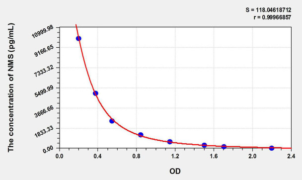 Human NMS (Neuromedin S) ELISA Kit (AEKE08998)