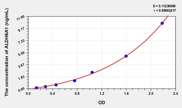 Human ALDH6A1 (Aldehyde Dehydrogenase 6 Family, Member A1) ELISA Kit (AEKE09005)