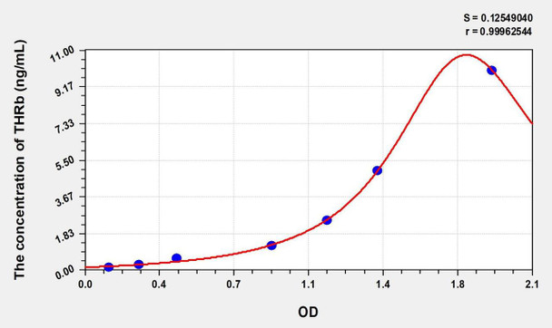 Rat THRb (Thyroid Hormone Receptor Beta) ELISA (Small Sample Volume) (AEKE09006)