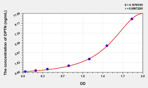 Human OPTN (Optineurin) ELISA Kit (AEKE09007)