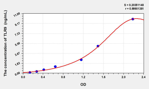 Mouse TLR9 (Toll Like Receptor 9) ELISA Kit (AEKE09013)