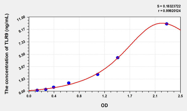 Mouse TLR9 (Toll Like Receptor 9) ELISA (Small Sample Volume) (AEKE09014)