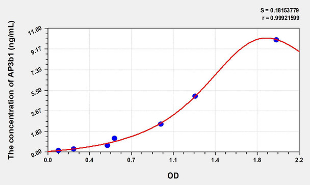 Human AP3b1 (Adaptor Related Protein Complex 3 Beta 1) ELISA (Small Sample Volume) (AEKE09021)