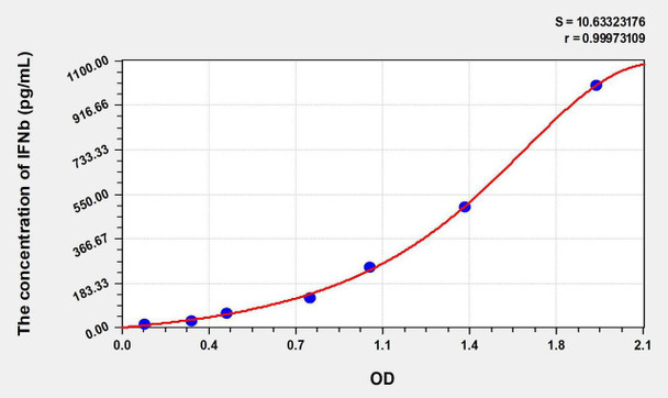 Rabbit IFNb (Interferon Beta) ELISA Kit (AEKE09025)