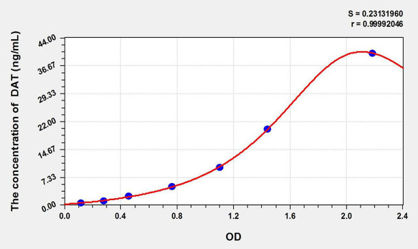 Mouse DAT (Dopamine Transporter) ELISA Kit (AEKE09027)