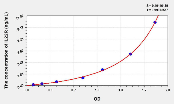 Human IL22R (Interleukin 22 Receptor) ELISA (Small Sample Volume) (AEKE09030)