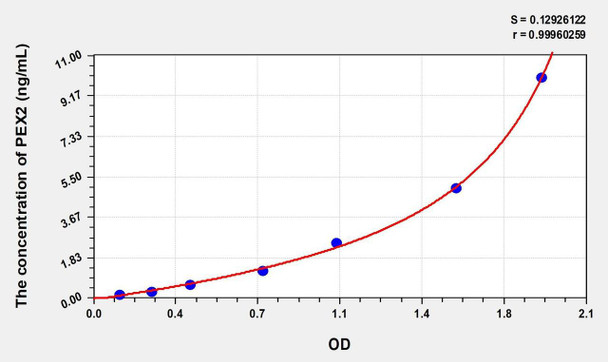 Human PEX2 (Peroxisomal Biogenesis Factor 2) ELISA (Small Sample Volume) (AEKE09034)