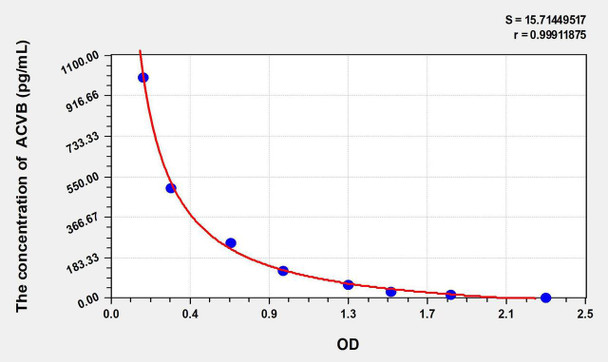 Rat ACVB (Activin B) ELISA Kit (AEKE09035)