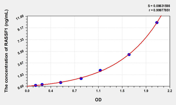 Human RASSF1 (Ras Association Domain Containing Protein 1) ELISA (Small Sample Volume) (AEKE09043)
