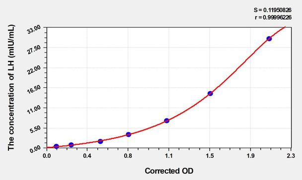 Human LH (Luteinizing Hormone) ELISA Kit (AEKE09046)