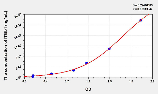 Mouse ITGb1 (Integrin Beta 1) ELISA (Small Sample Volume) (AEKE09048)