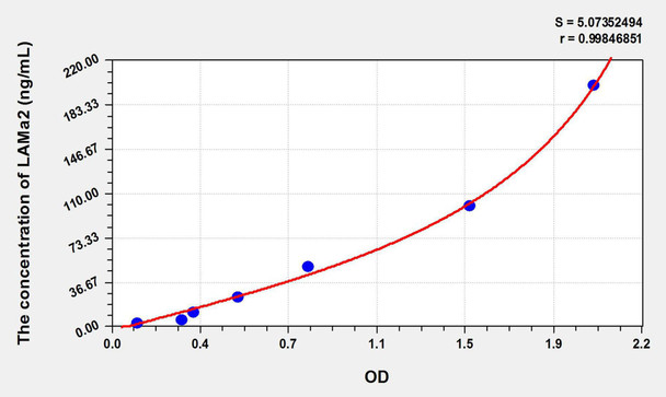 Human LAMa2 (Laminin Alpha 2) ELISA Kit (AEKE09056)