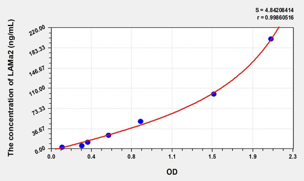 Human LAMa2 (Laminin Alpha 2) ELISA (Small Sample Volume) (AEKE09057)