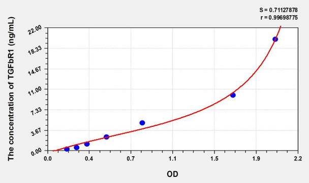 Rat TGFbR1 (Transforming Growth Factor Beta Receptor I) ELISA (Small Sample Volume) (AEKE09059)