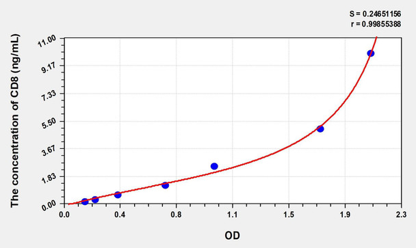 Mouse CD8 (Cluster ofDifferentiation 8) ELISA (Small Sample Volume) (AEKE09069)