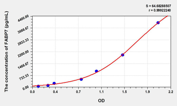 Mouse FABP7 (Fatty Acid Binding Protein 7, Brain) ELISA Kit (AEKE09071)
