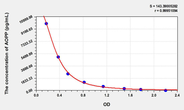 Human AOPP (Advanced Oxidation Protein Products) ELISA Kit (AEKE09073)