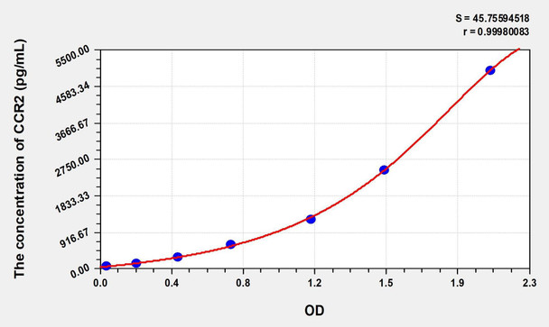 Mouse CCR2 (Chemokine C-C-Motif Receptor 2) ELISA (Small Sample Volume) (AEKE09074)