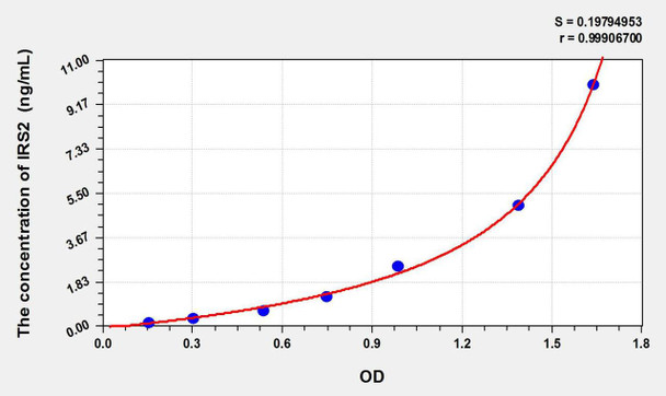 Human IRS2 (Insulin Receptor Substrate 2) ELISA Kit (AEKE09080)