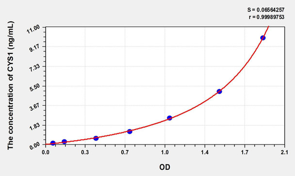 Human CYS1 (Cystin 1) ELISA (Small Sample Volume) (AEKE09085)