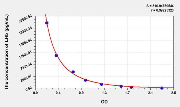 Human LHb (Luteinizing Hormone Beta Polypeptide) ELISA Kit (AEKE09103)