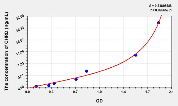 Human CHRD (Chordin) ELISA (Small Sample Volume) (AEKE09108)