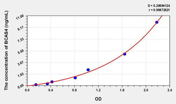Human BCAS4 (Breast Carcinoma Amplified Sequence 4) ELISA (Small Sample Volume) (AEKE09112)