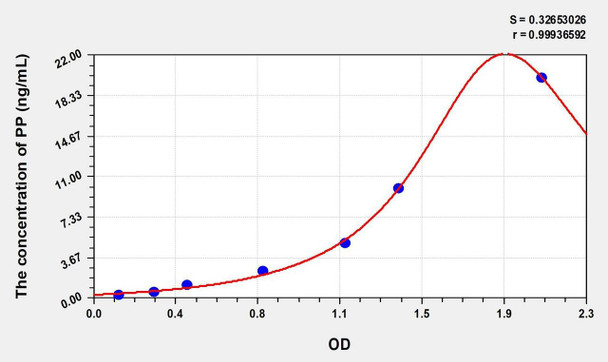Human PP (Pancreatic Polypeptide) ELISA (Small Sample Volume) (AEKE09160)
