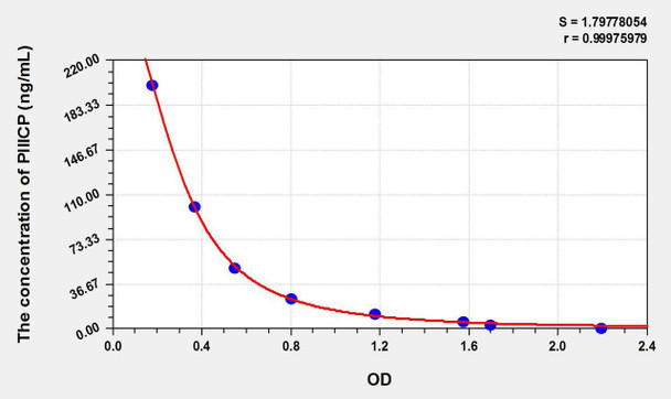 Mouse PIIICP (Procollagen III C-Terminal Propeptide) ELISA Kit (AEKE09164)