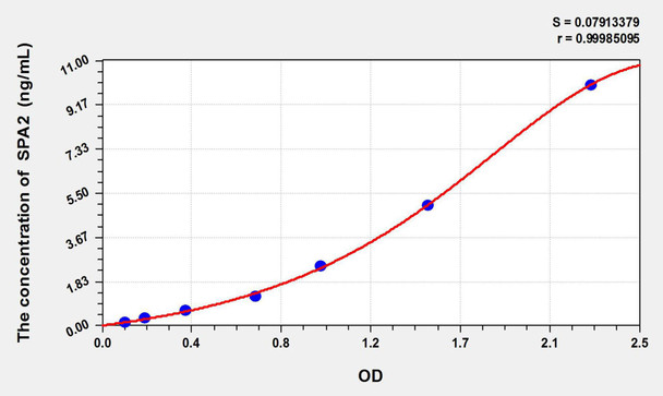 Rat SPA2 (Surfactant Associated Protein A2) ELISA Kit (AEKE09166)