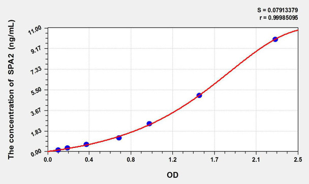 Rat SPA2 (Surfactant Associated Protein A2) ELISA Kit (AEKE09166)