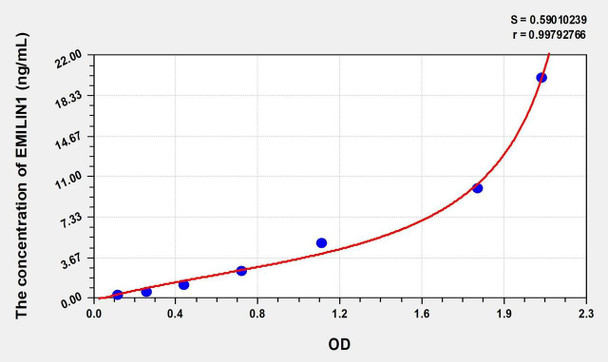 Rat EMILIN1 (Elastin Microfibril Interface Located Protein 1) ELISA (Small Sample Volume) (AEKE09180)