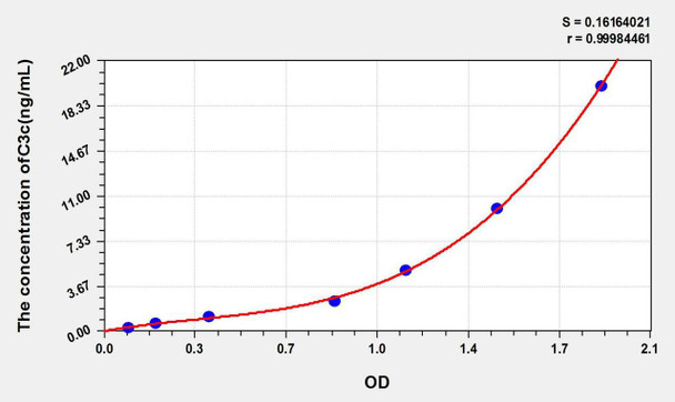 Mouse C3c (Complement C3 Convertase) ELISA Kit (AEKE09199)
