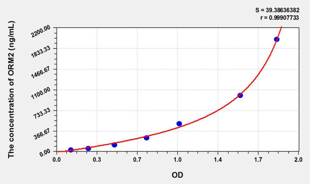 Mouse ORM2 (Orosomucoid 2) ELISA Kit (AEKE09206)