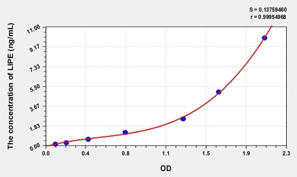 Mouse LIPE (Lipase, Hormone Sensitive) ELISA (Small Sample Volume) (AEKE09211)