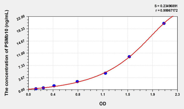 Human PSMb10 (Proteasome Subunit Beta Type 10) ELISA (Small Sample Volume) (AEKE09228)