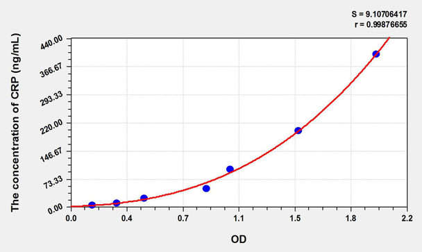 Bovine CRP (C Reactive Protein) ELISA Kit (AEKE09238)