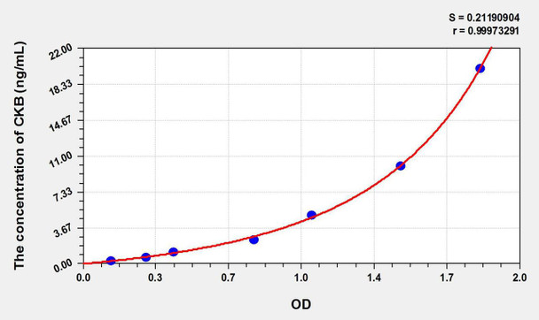 Mouse CKB (Creatine Kinase, Brain) ELISA Kit (AEKE09249)