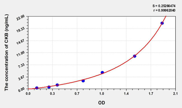 Mouse CKB (Creatine Kinase, Brain) ELISA (Small Sample Volume) (AEKE09250)