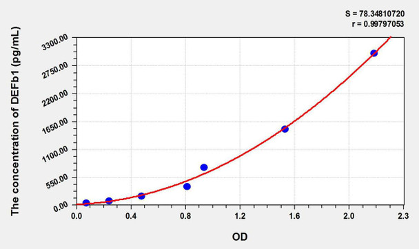 Rat DEFb1 (Defensin Beta 1) ELISA Kit (AEKE09251)