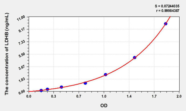 Mouse LDHB (Lactate Dehydrogenase B) ELISA Kit (AEKE09274)