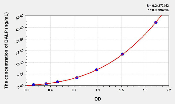 Rat BALP (Bone-specific Alkaline Phosphatase) ELISA (Small Sample Volume) (AEKE09280)