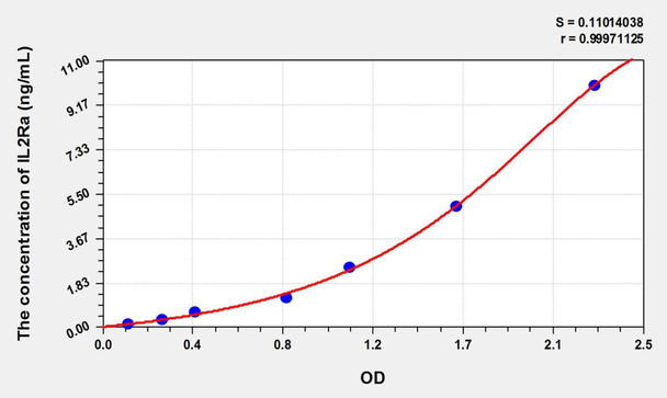 Rat IL-2sRa/CD25 (Soluble Interleukin-2 Receptor alpha chain) ELISA Kit (AEKE09292)