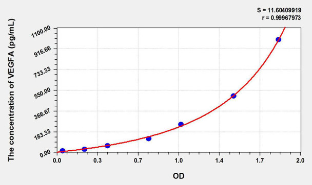 Pig VEGFA (Vascular Endothelial Growth Factor A) ELISA Kit (AEKE09332)