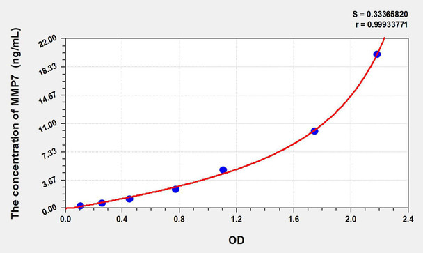 Horse MMP7 (Matrix Metalloproteinase 7) ELISA Kit (AEKE09381)