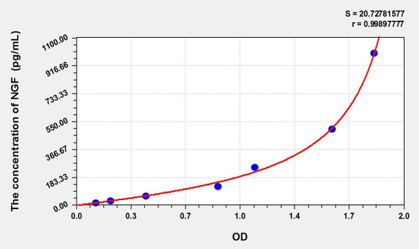 Pig NGF (Nerve Growth Factor) ELISA Kit (AEKE09384)